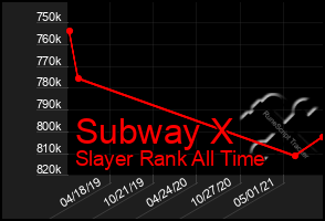 Total Graph of Subway X