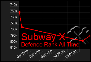 Total Graph of Subway X