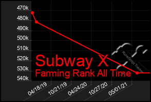 Total Graph of Subway X