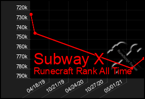 Total Graph of Subway X