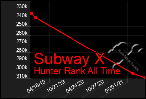 Total Graph of Subway X