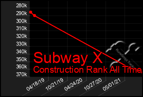 Total Graph of Subway X