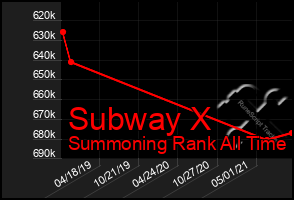 Total Graph of Subway X