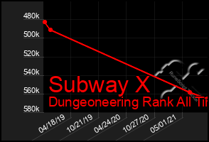 Total Graph of Subway X