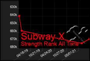 Total Graph of Subway X