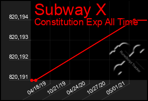 Total Graph of Subway X