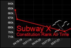 Total Graph of Subway X