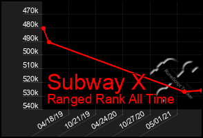 Total Graph of Subway X