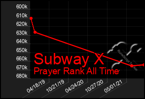 Total Graph of Subway X