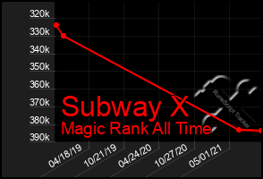 Total Graph of Subway X