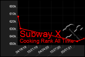 Total Graph of Subway X