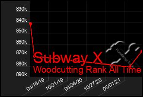 Total Graph of Subway X