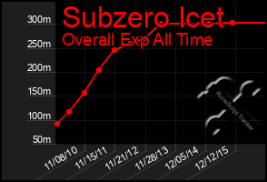 Total Graph of Subzero Icet