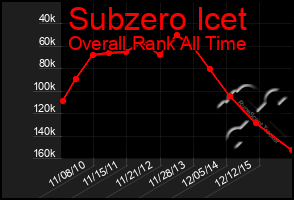 Total Graph of Subzero Icet