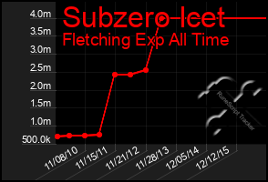 Total Graph of Subzero Icet