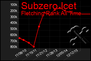 Total Graph of Subzero Icet