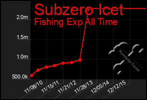 Total Graph of Subzero Icet