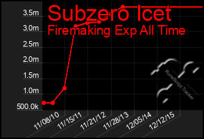 Total Graph of Subzero Icet