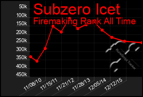 Total Graph of Subzero Icet