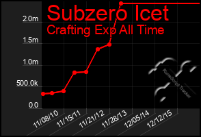 Total Graph of Subzero Icet