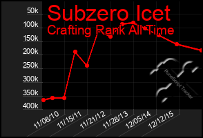 Total Graph of Subzero Icet