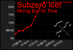 Total Graph of Subzero Icet