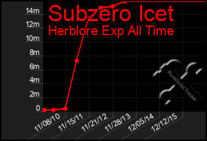 Total Graph of Subzero Icet