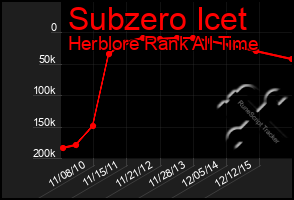 Total Graph of Subzero Icet