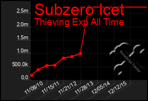 Total Graph of Subzero Icet