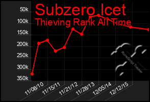 Total Graph of Subzero Icet