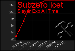 Total Graph of Subzero Icet