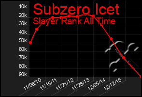 Total Graph of Subzero Icet