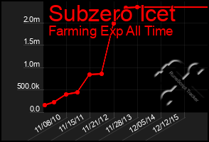 Total Graph of Subzero Icet