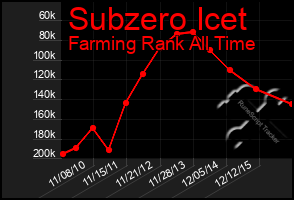 Total Graph of Subzero Icet