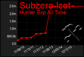 Total Graph of Subzero Icet