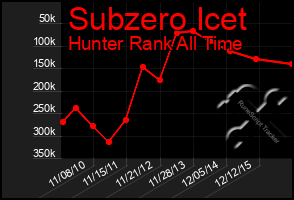 Total Graph of Subzero Icet