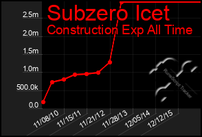 Total Graph of Subzero Icet