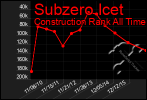 Total Graph of Subzero Icet