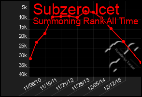 Total Graph of Subzero Icet