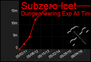 Total Graph of Subzero Icet