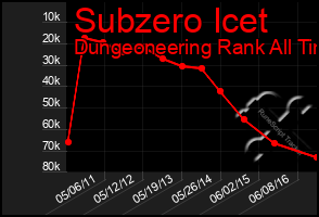 Total Graph of Subzero Icet