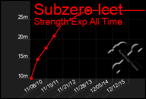 Total Graph of Subzero Icet