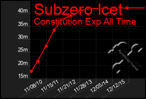 Total Graph of Subzero Icet