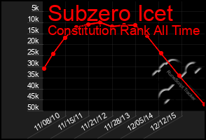 Total Graph of Subzero Icet