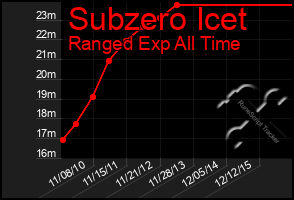 Total Graph of Subzero Icet