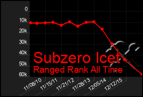 Total Graph of Subzero Icet