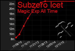 Total Graph of Subzero Icet