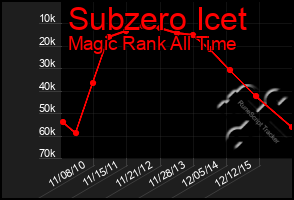 Total Graph of Subzero Icet