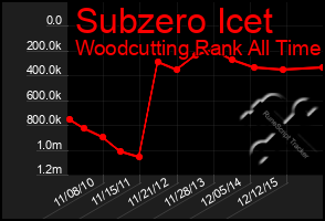 Total Graph of Subzero Icet