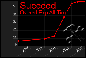 Total Graph of Succeed